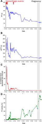 Delayed spontaneous remission of acquired factor V inhibitor refractory to immunosuppressive therapy with pregnancy-associated improvement